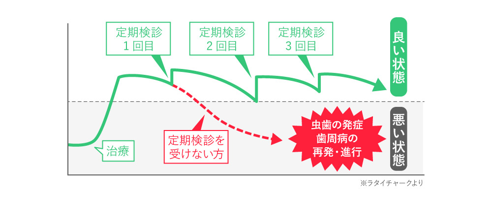 定期健診の重要性をイメージさせるグラフ。定期検診のたびに口腔状態は改善されているが、検診なしでは悪い除隊へと下降していく図。