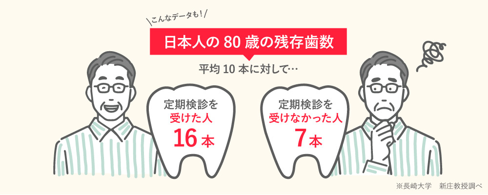 80歳の日本人の平均的な「残存歯数』は、平均10本。（うち、定期健診を受けていた方は16本。定期健診を受けていなかった人は7本。これだけの差が生じている。）