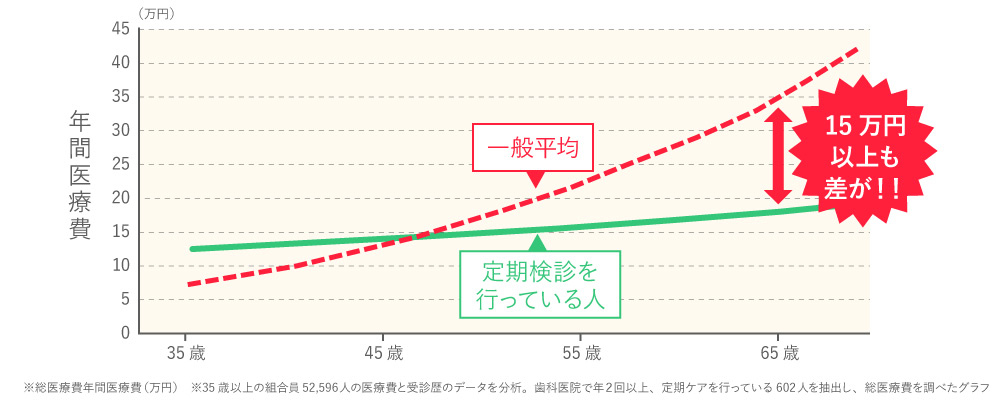 定期健診を受けている方の「年間医療費」は、定期健診を受けていない方よりも15万円以上も安い。（※総医療年間医療費／35歳以上の組合員52,596人の医療費と受診歴のデータを分析。歯科医院で年2回以上の定期ケアを行っている602人を抽出し、総医療費を調べた結果より）